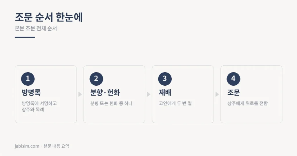 조문 순서 한눈에