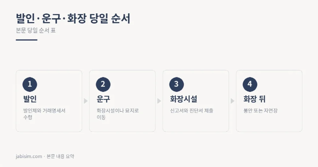 발인·운구·화장 당일 순서