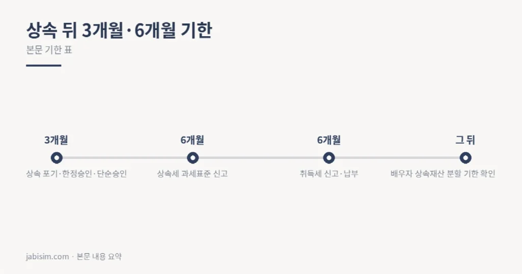 상속 뒤 3개월·6개월 기한